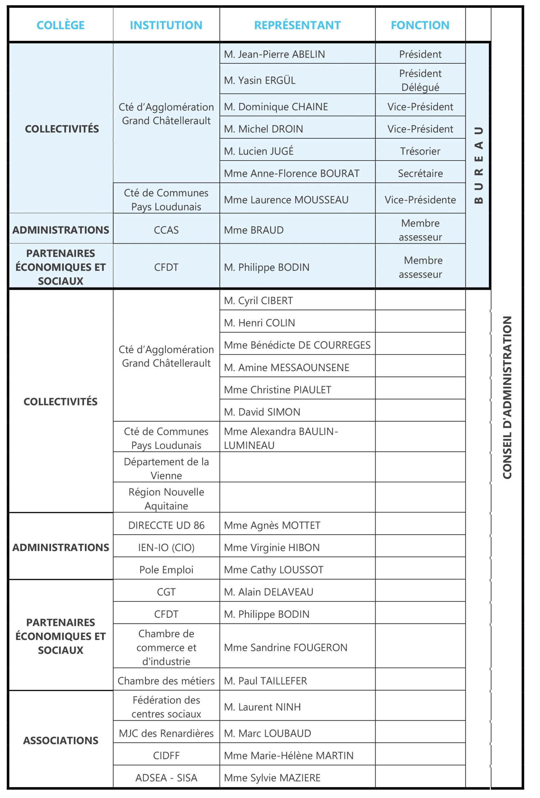 Conseil d'Administration de la Mission Locale Nord Vienne 2020